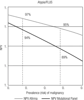 Figure 3. Negative predictive value (NPV) of Airma (20) and a Mutational  Panel (38) according to the prevalence of malignancy.