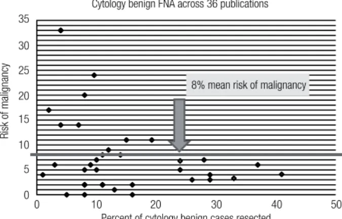 Figure 1. Risk of malignancy among cytologically benign thyroid FNAs  across 36 publications (17).