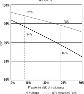 Figure 3. Negative predictive value (NPV) of Airma (20) and a Mutational  Panel (38) according to the prevalence of malignancy.