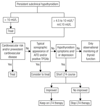 Figure 1. Algorithm for the treatment of subclinical hypothyroidism in  adult subjects (except for infertile and pregnant women).