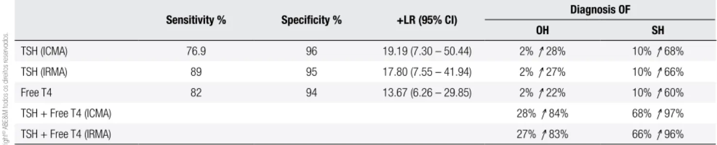 Table 1. Symptoms of hypothyroidism and correlation for diagnosis Symptom Frequency (%) Likelihood Ratio  (+ LR)