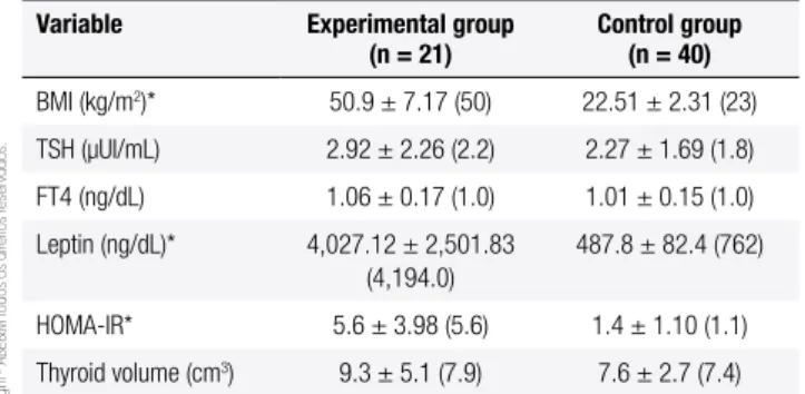 Table 2. Demographic characteristics of obese and control subjects,  according to gender