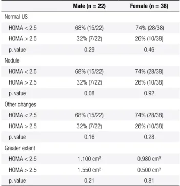Table 3. Prevalence of US abnormalities in obese and control subjects,  according to gender Male Experimental  group (n = 6) Control group (n = 11) Abnormal indings in US  67% (4:6)* 18% (2:11)*