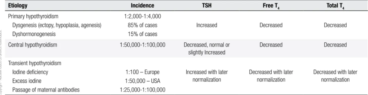 Table 1. Main etiologies of CH and hormonal changes 