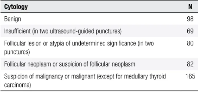 Table 2. Data of patients with basal serum calcitonin > 10 pg/mL