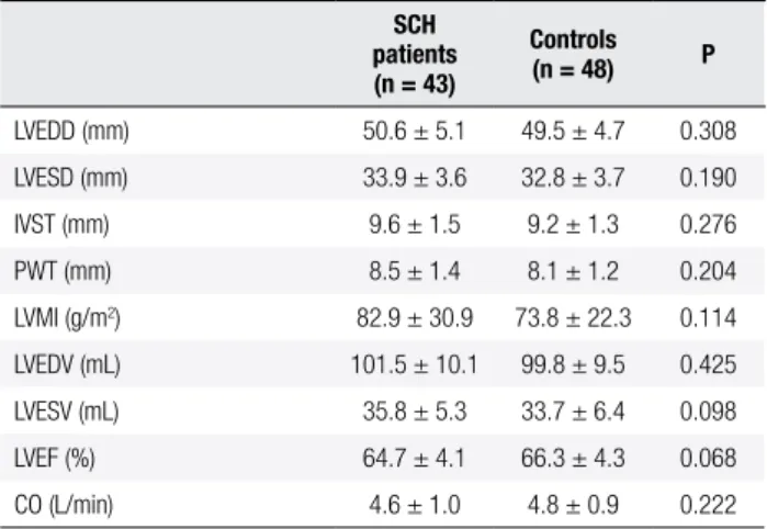 Table 2. Echocardiographic variables of SCH patients and controls  SCH  patients (n = 43) Controls(n = 48) P LVEDD (mm) 50.6 ± 5.1 49.5 ± 4.7 0.308 LVESD (mm) 33.9 ± 3.6 32.8 ± 3.7 0.190 IVST (mm) 9.6 ± 1.5 9.2 ± 1.3 0.276 PWT (mm) 8.5 ± 1.4 8.1 ± 1.2 0.20