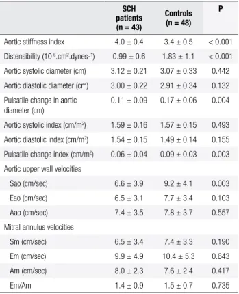 Table 4. Relationships between aortic stiffness index, aortic distensibility,  Sao, TC, LDL-C and TSH value in SCH patients