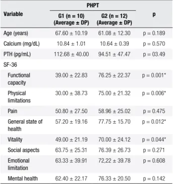 Table 2. Age, serum calcium, serum PTH, and the scores of quality of life  according to a previous diagnosis of primary hyperparathyroidism (PHPT)