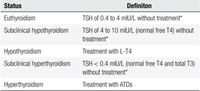Table 1. Classiication of the patients one year after radioiodine therapy