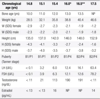 Table 1. Clinical and laboratory follow-up of the patient with BEEC and  46,X,inv(Y)(p11.1q11.2) karyotype