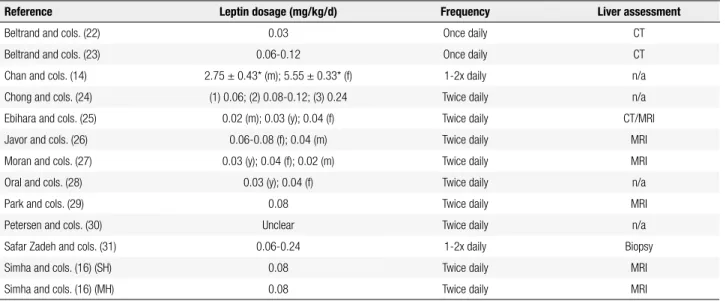 Table 3. Leptin administration and liver assessment details
