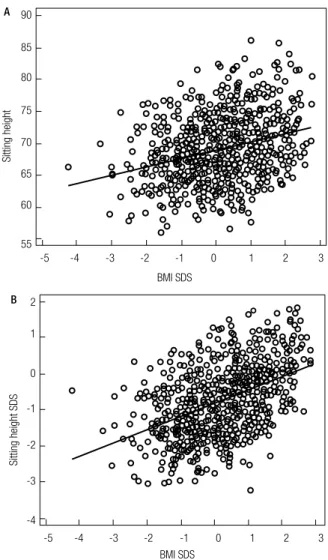 Figure 1. Linear regression between body mass index (BMI) standard  deviation scores (SDS) and sitting height (SH) (A) or sitting height SDS (B).