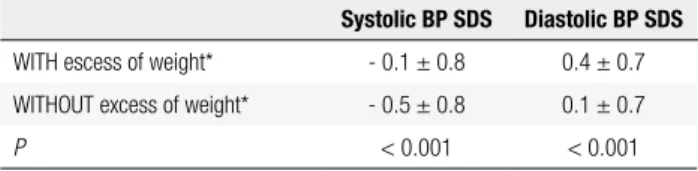 Figure 2. Linear regression between body mass index (BMI) standard  deviation scores (SDS) and systolic (A) or diastolic (B) blood pressure SDS.