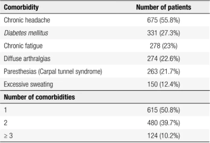 Table 1. Comorbidities (18,19), in addition to arterial hypertension  (inclusion criterion), detected in the 1,209 patients included in the study