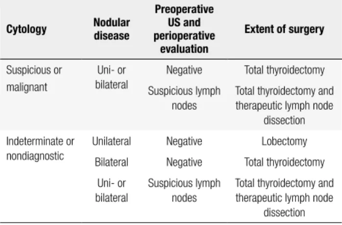 Table 1. Criteria for deinition of the extent of surgery