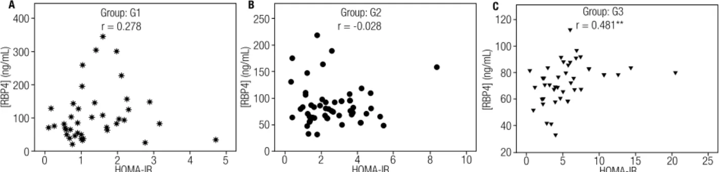 Figure 2. Correlation among serum RBP4 levels with HOMA-IR index in three HOMA-IR groups of patients studied