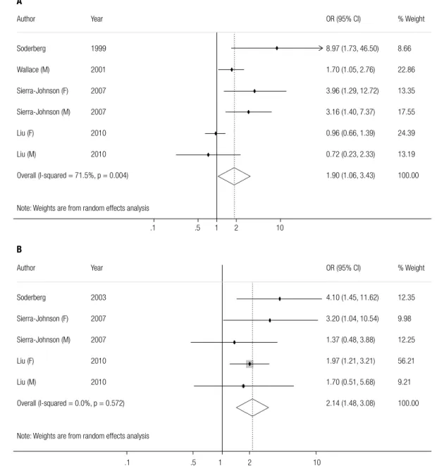 Figure 2. Pooled analyses of risk difference between diverse leptin levels with CHD (A) and with stroke (B).