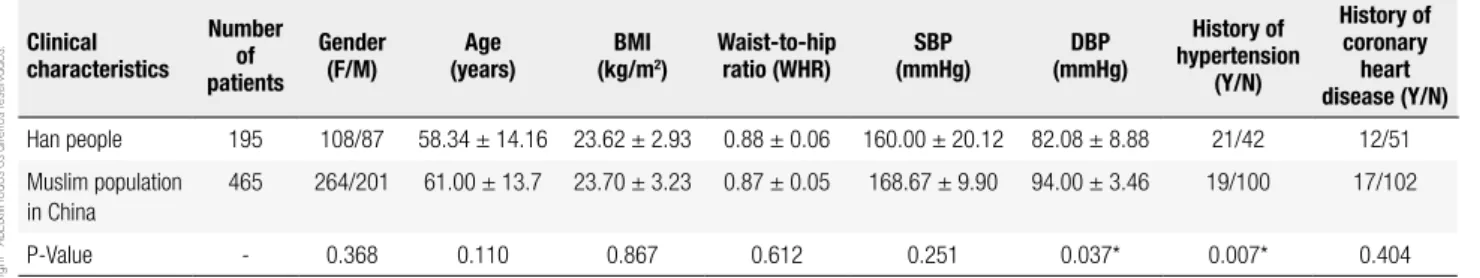 Table 1. Characteristics of the Han people and Muslim population in China 