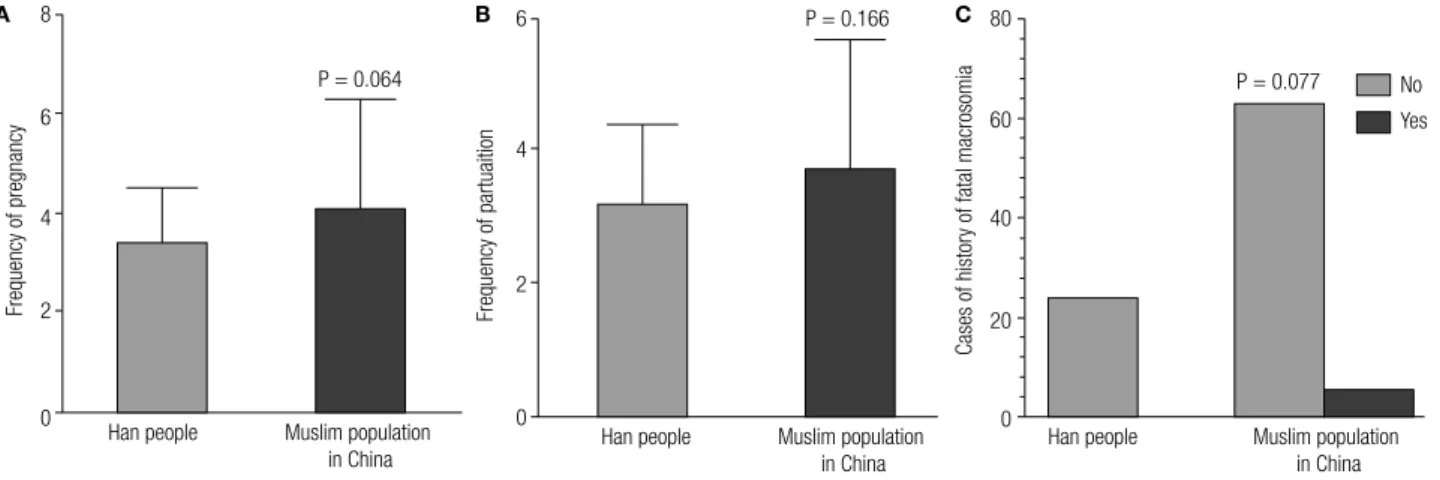 Figure 1. Comparison of the differences in intake of oil (A) and salt (B), cigarette smoking (C), and alcohol consumption (D) between the Han and Muslim  population in China.AC BD A B C