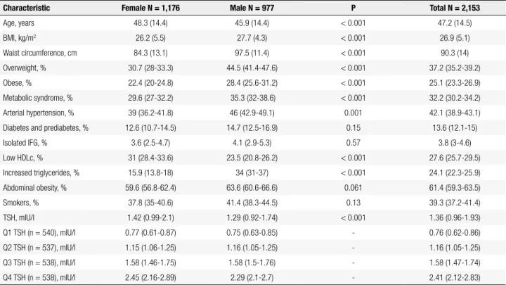 Table 1. Characteristics of the studied population. Where appropriate the female and male data are compared