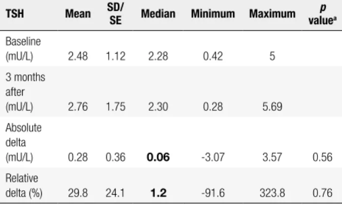 Table 1. Analysis of TSH levels at baseline and 3 months after omeprazole  in the entire patient sample (19 patients)