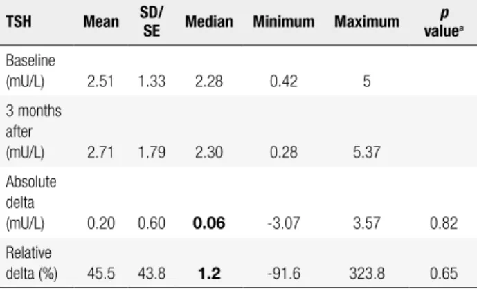 Table 2. Analysis of TSH levels at baseline and 3 months after omeprazole  in the 20 mg group