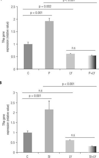 Figure 1 shows the up-regulation of TR α  levels in 3T3- 3T3-L1 adipocytes, and to verify PI3K pathway involvement  in mediating the action of T3 on TR α  mRNA  expres-sion the P and SI groups were treated with the PI3K  pathway inhibitor LY