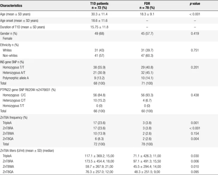 Table 1. Epidemiological and genetic characteristics of type 1 diabetes patients and their irst degree relatives (FDR)