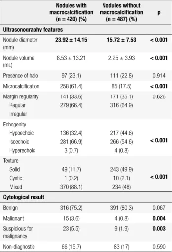 Table 1. Ultrasonography features and cytological results of thyroid  nodules with and without macrocalciication