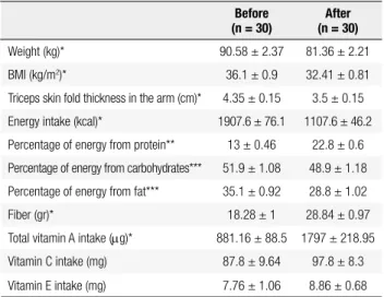 Table 1. Mean and standard errors of independent variables before and  after intervention  After  (n = 30)Before(n = 30) 81.36 ± 2.2190.58 ± 2.37Weight (kg)* 32.41 ± 0.8136.1 ± 0.9BMI (kg/m2)* 3.5 ± 0.154.35 ± 0.15