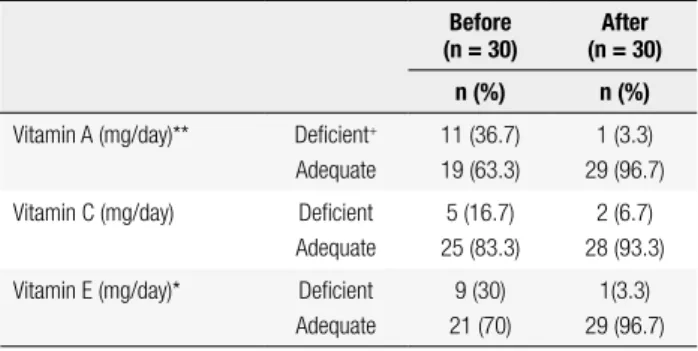 Table 3 shows the mean and standard error of the  antioxidant enzymes activities before and after  interven-tion using paired t-test