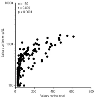 Figure 4. Correlation between salivary cortisol and cortisone values  obtained by HPLC-MS/MS in 159 samples
