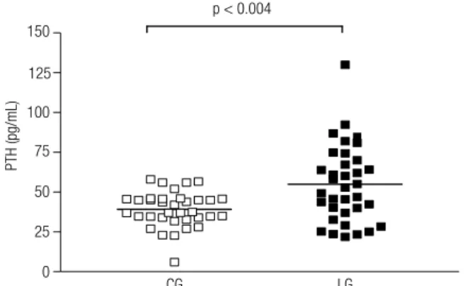 Figure 2. Plasma concentration of ionized calcium of the control group  (CG) and the Lithium Group (LG).