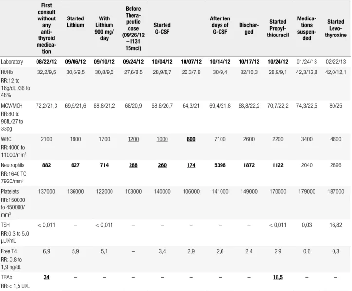 Table 1. Evolution of blood tests (hematological values, thyroid hormones and TSH receptor antibodies – TRAb) First  consult without  any   anti-thyroid   medica-tion Started        Lithium With  Lithium 900 mg/day Before Thera-peutic dose (09/26/12 – I131