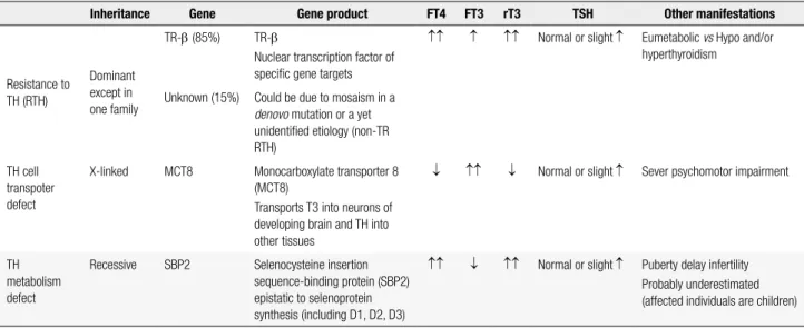 Table 1.  Summary of thyroid abnormalities in the known syndromes of reduced sensitivity to thyroid hormone