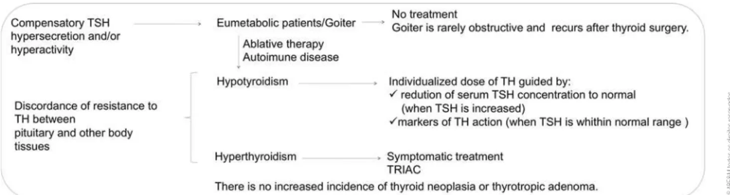 Figure 2. Current management strategies of resistance to thyroid hormone.