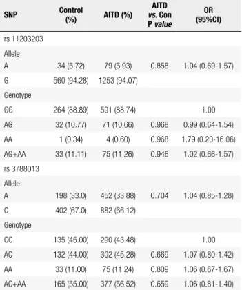 Table 1. Allele and genotype distributions in AITD patients and controls