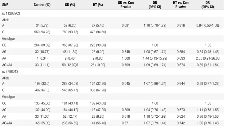 Table 2. Allele and genotype distributions in GD, HT patients and controls