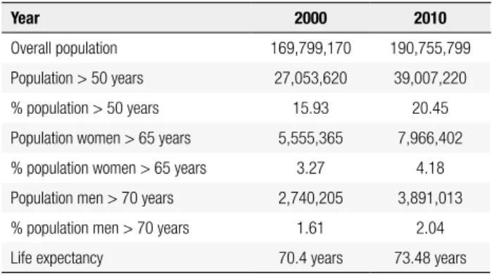 Table 1. Demographic characteristics of the Brazilian population in 2000  and 2010