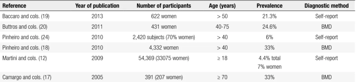 Table 2. Prevalence of osteoporosis based on different studies in the Brazilian population