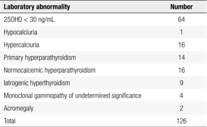 Table 3. Laboratory abnormalities found in the workup for primary  osteoporosis at the General Endocrinology Service (n = 185)