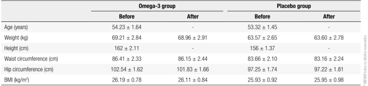 Table 1. General characteristic of participants at the baseline (week 0) and at the end of the study (week 10) 