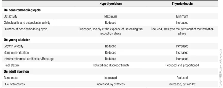 Table 2. Main effects of thyroid hormone deiciency or excess on bone turnover in young adult skeleton