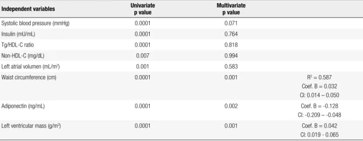 Table 4. Univariate and multivariate linear regression analysis with epicardial fat thickness as the dependent variable 