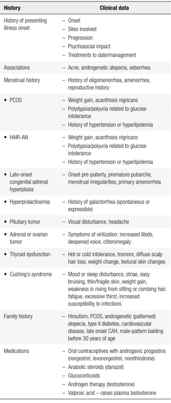Table 1. Focused history related to hirsutism (16)