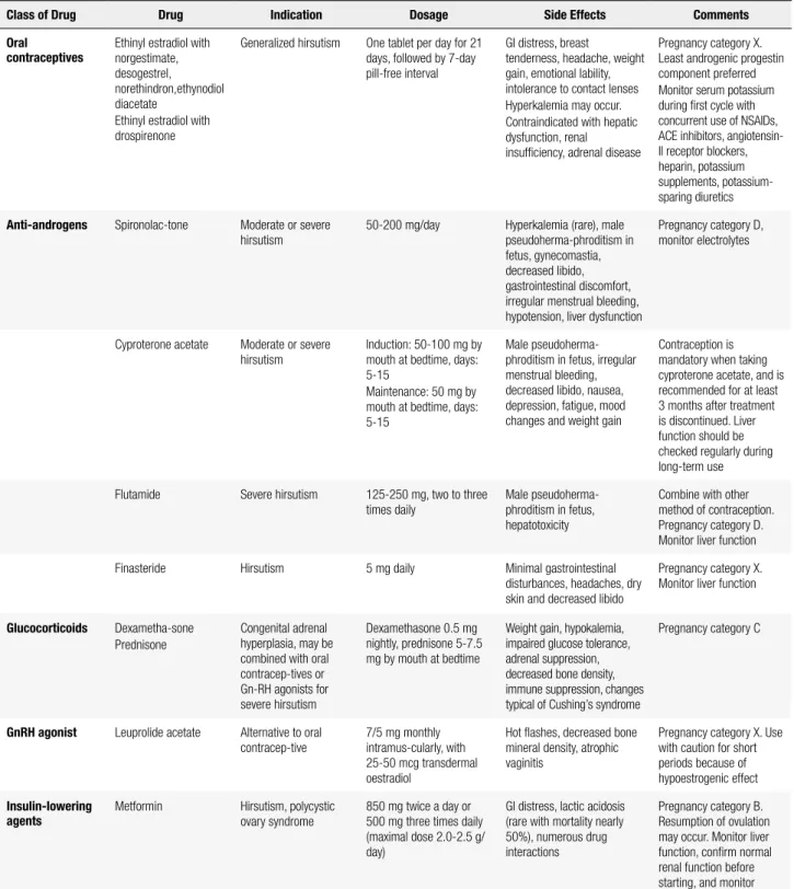 Table 3. Medications used in the treatment of hirsutism (18)