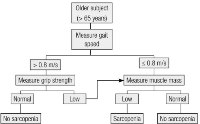 Figure 1. The algorithm suggested by EWGSOP for diagnosing sarcopenia (2).