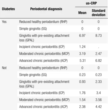 Table 3. Us-CRP according to periodontal diagnosis