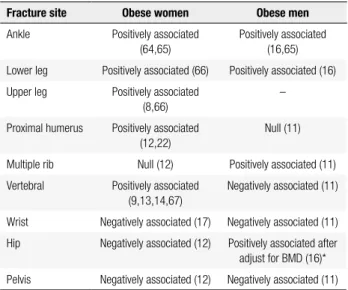 Table 1. Fracture sites and their association with obesity in women and  men 