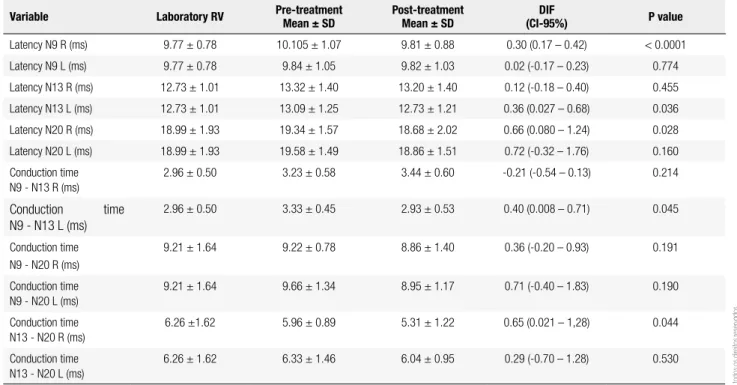 Table 2. Comparison of latency and conduction times of somatosensory-evoked potentials (SEPs) in the pre- and post-treatment with sitagliptin